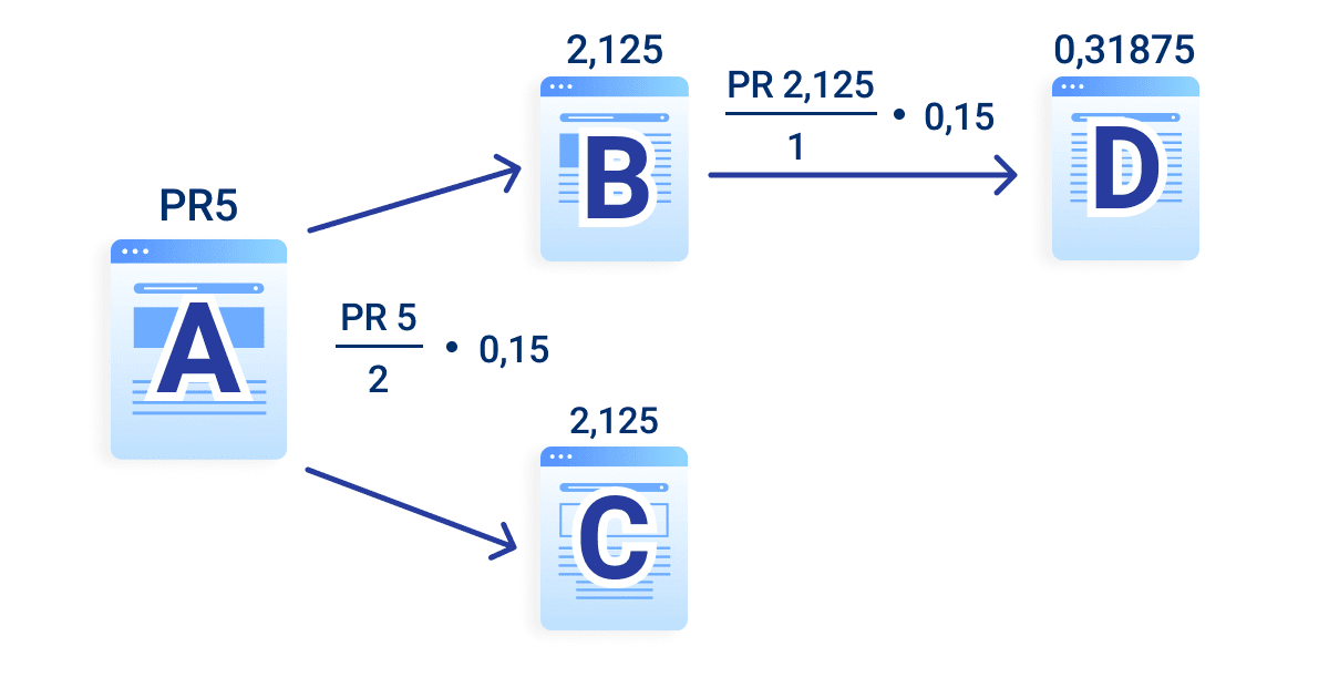 PageRank calculation example