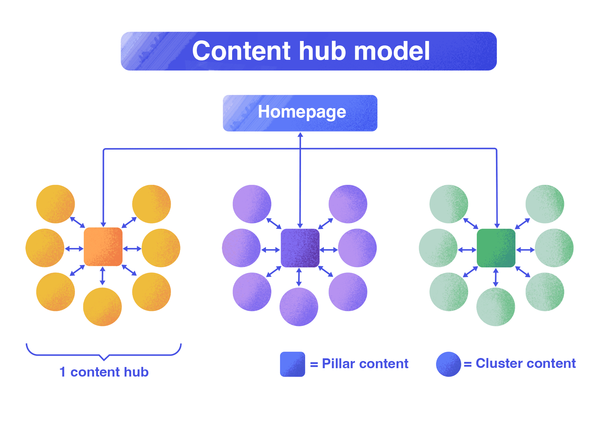 Content hub model