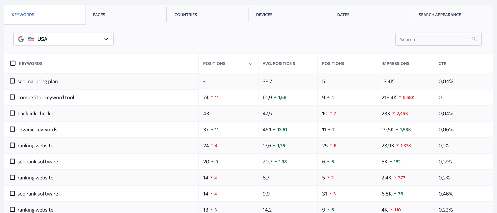 Match GSC-gegevens met actuele posities volgens SE Ranking en ontdek veelbelovende zoekwoorden die mogelijk nog niet op je lijstje staan