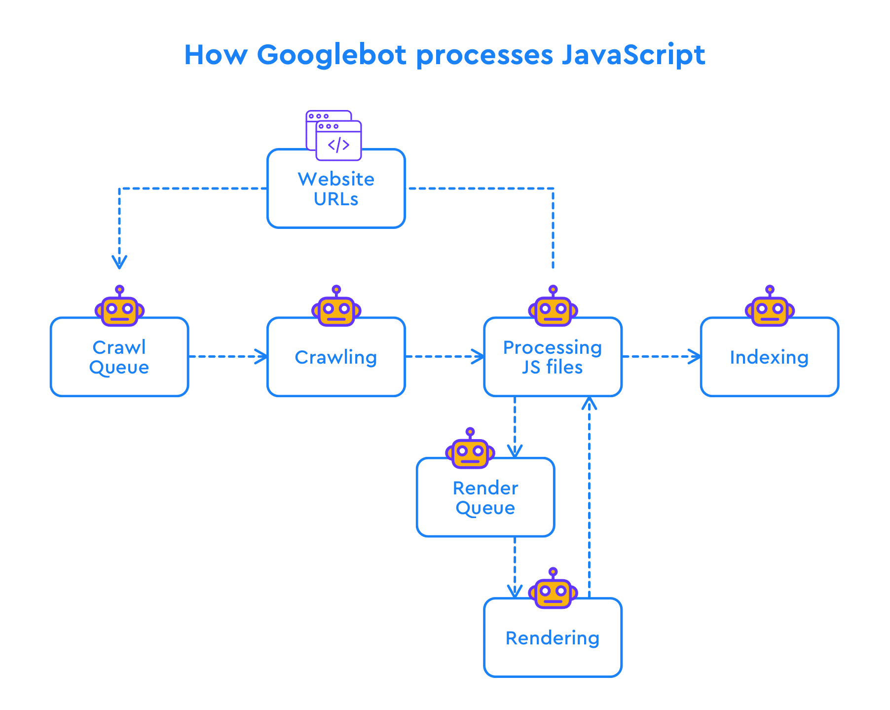How Googlebot processes JavaScript