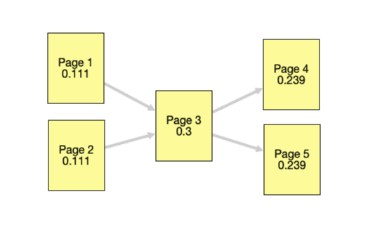 PageRank distribution example