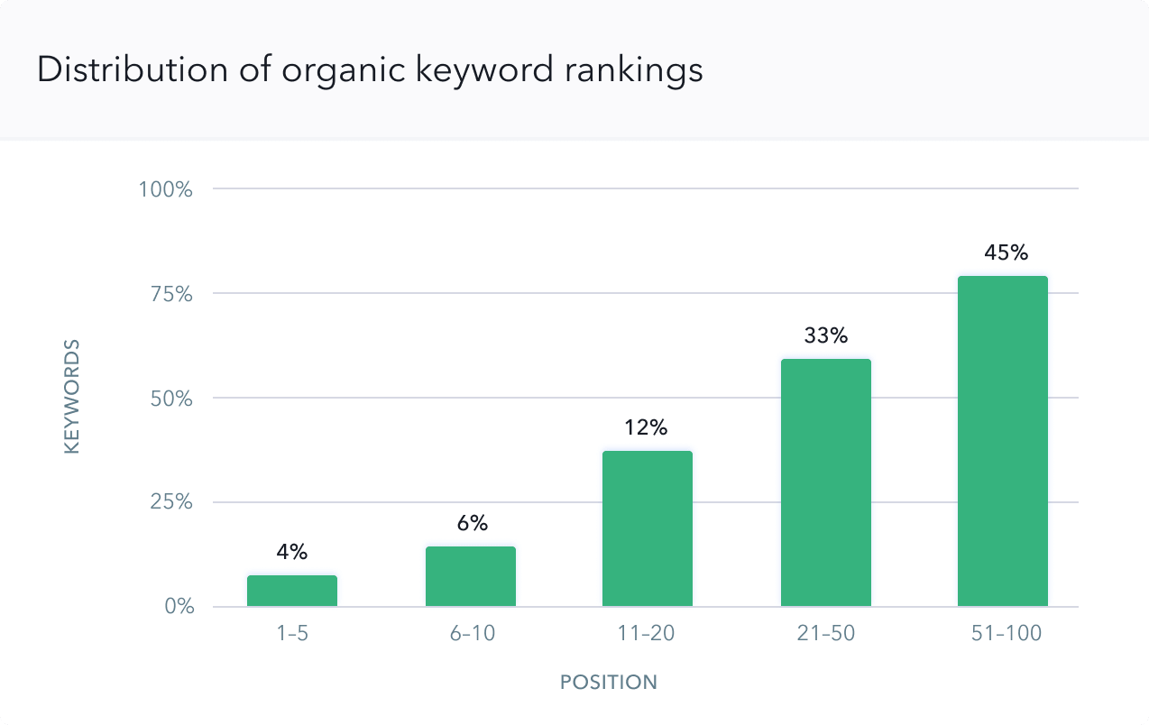 Review competitor distribution in organic and paid search