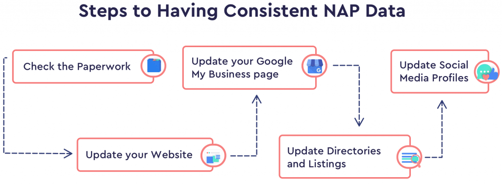 5 Steps to Consistent NAP Data