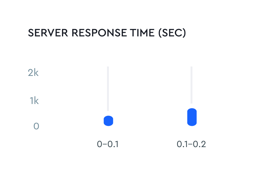 Pagina diepte en server response tijden